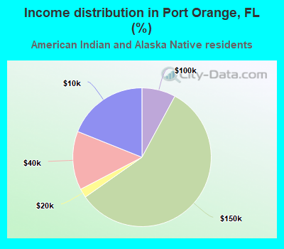 Income distribution in Port Orange, FL (%)