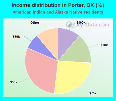 Income distribution in Porter, OK (%)