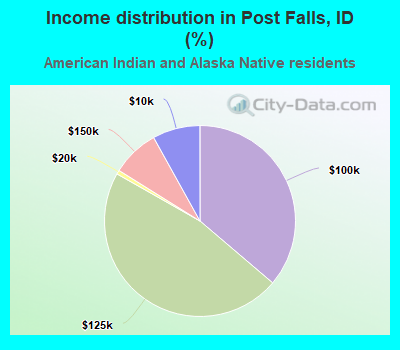 Income distribution in Post Falls, ID (%)