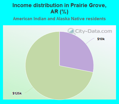 Income distribution in Prairie Grove, AR (%)