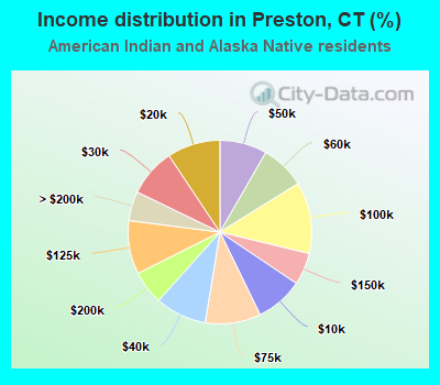 Income distribution in Preston, CT (%)