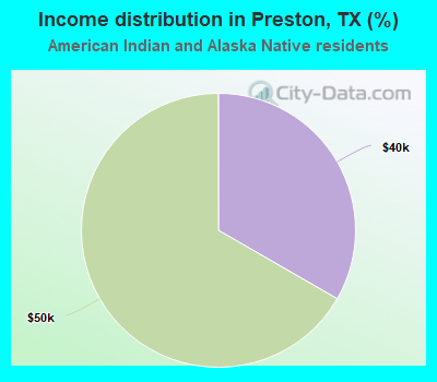 Income distribution in Preston, TX (%)