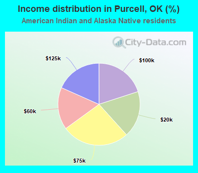 Income distribution in Purcell, OK (%)