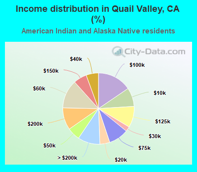 Income distribution in Quail Valley, CA (%)