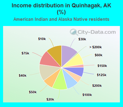Income distribution in Quinhagak, AK (%)