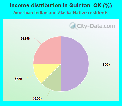 Income distribution in Quinton, OK (%)