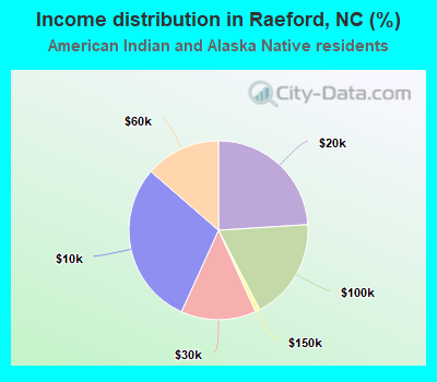 Income distribution in Raeford, NC (%)