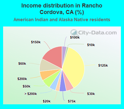 Income distribution in Rancho Cordova, CA (%)