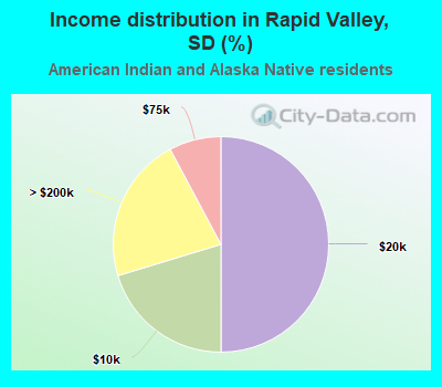 Income distribution in Rapid Valley, SD (%)