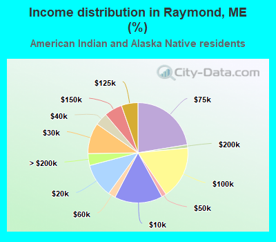 Income distribution in Raymond, ME (%)