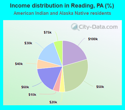 Income distribution in Reading, PA (%)