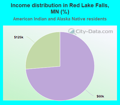 Income distribution in Red Lake Falls, MN (%)
