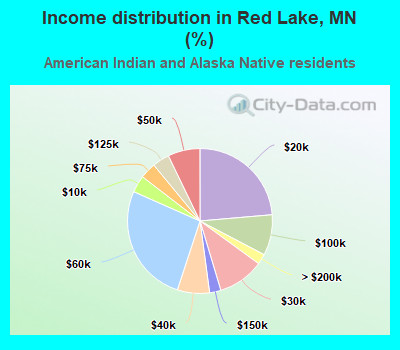 Income distribution in Red Lake, MN (%)