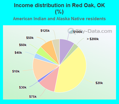 Income distribution in Red Oak, OK (%)