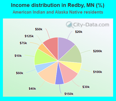 Income distribution in Redby, MN (%)