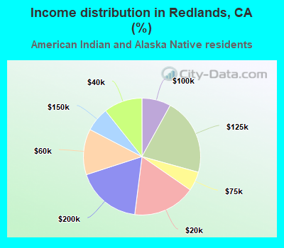 Income distribution in Redlands, CA (%)