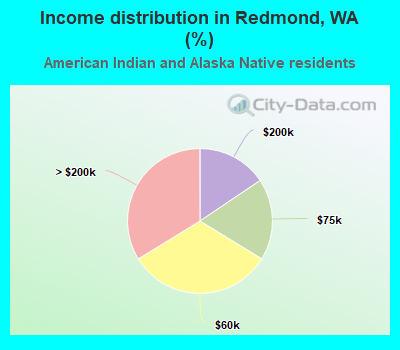 Income distribution in Redmond, WA (%)