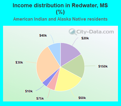 Income distribution in Redwater, MS (%)