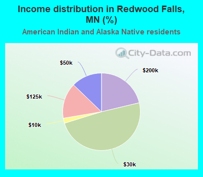 Income distribution in Redwood Falls, MN (%)