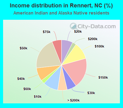 Income distribution in Rennert, NC (%)