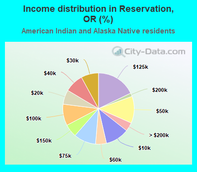 Income distribution in Reservation, OR (%)