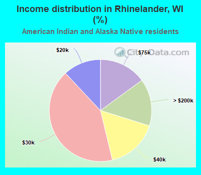 Income distribution in Rhinelander, WI (%)