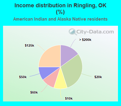 Income distribution in Ringling, OK (%)