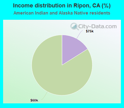 Income distribution in Ripon, CA (%)