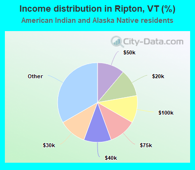 Income distribution in Ripton, VT (%)