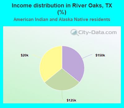 Income distribution in River Oaks, TX (%)