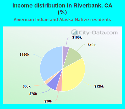 Income distribution in Riverbank, CA (%)