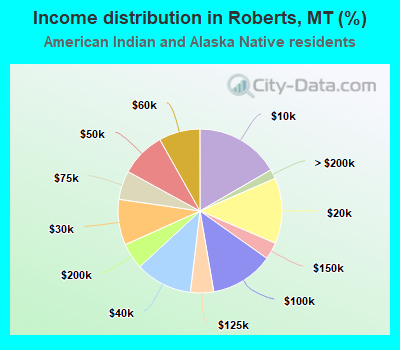 Income distribution in Roberts, MT (%)