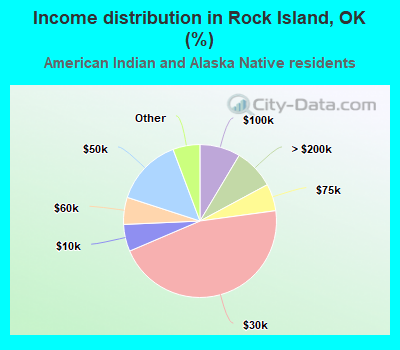 Income distribution in Rock Island, OK (%)