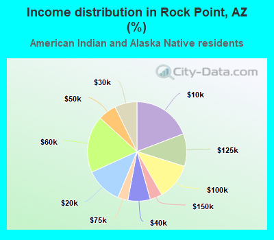 Income distribution in Rock Point, AZ (%)