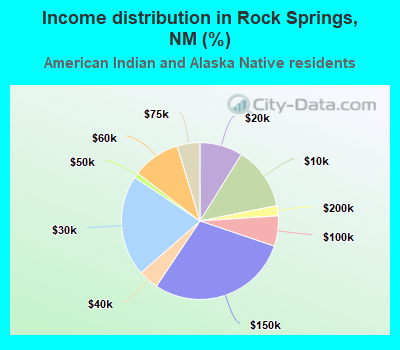 Income distribution in Rock Springs, NM (%)