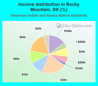 Income distribution in Rocky Mountain, OK (%)