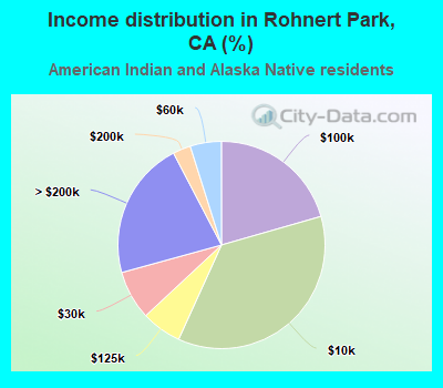 Income distribution in Rohnert Park, CA (%)