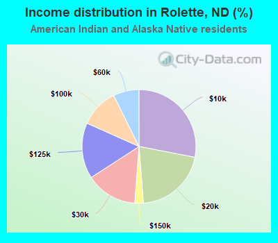 Income distribution in Rolette, ND (%)