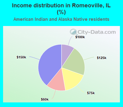 Income distribution in Romeoville, IL (%)