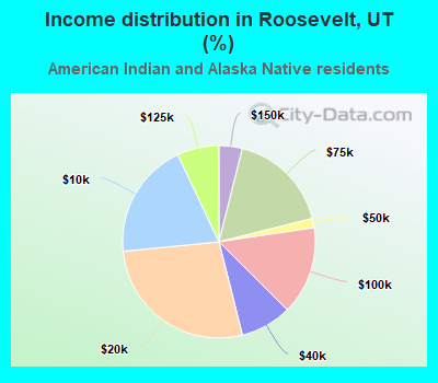 Income distribution in Roosevelt, UT (%)