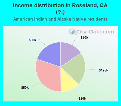 Income distribution in Roseland, CA (%)