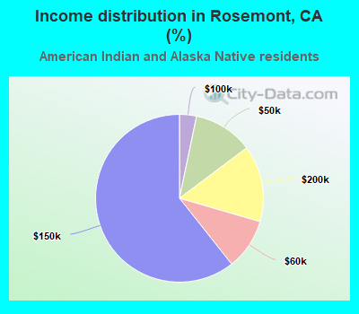 Income distribution in Rosemont, CA (%)