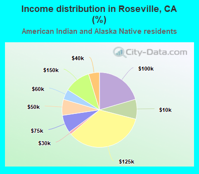 Income distribution in Roseville, CA (%)