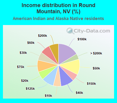 Income distribution in Round Mountain, NV (%)