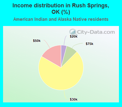 Income distribution in Rush Springs, OK (%)