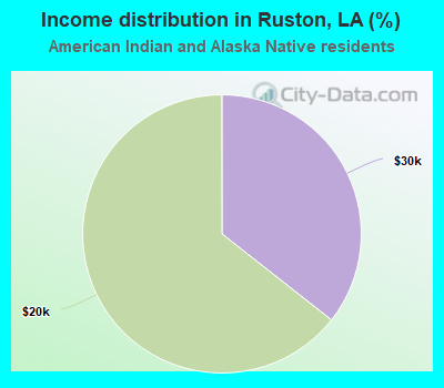 Income distribution in Ruston, LA (%)