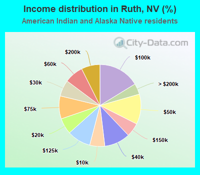 Income distribution in Ruth, NV (%)