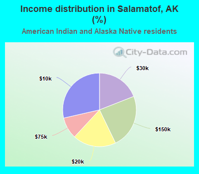Income distribution in Salamatof, AK (%)