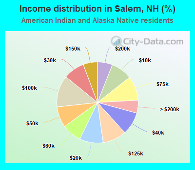 Income distribution in Salem, NH (%)