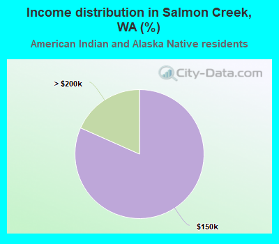 Income distribution in Salmon Creek, WA (%)